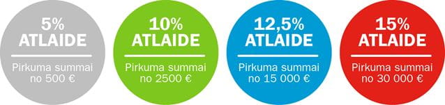 Business Traveller lojalitātes programmas atlaižu līmeņi